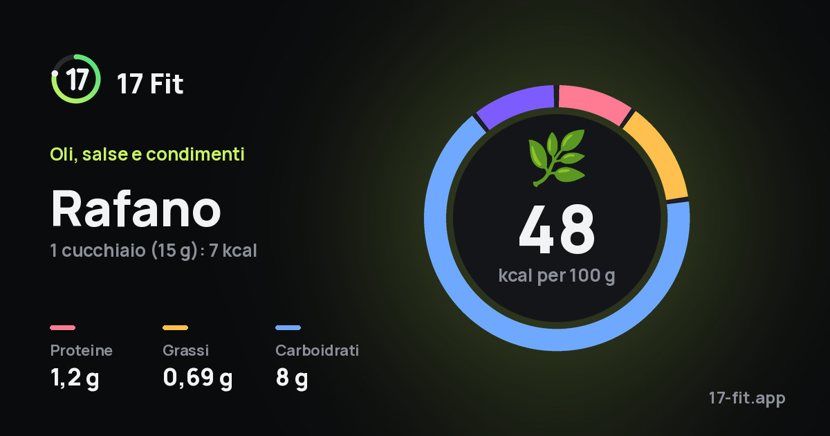 Rafano: 48 kcal per 100 g, proteine 1,2 g, grassi 0,69 g, carboidrati 8 g.