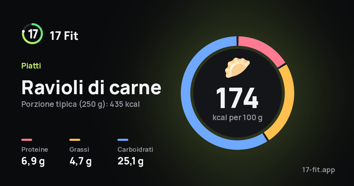 Ravioli di carne: 174 kcal per 100 g, proteine 6,9 g, grassi 4,7 g, carboidrati 25,1 g.