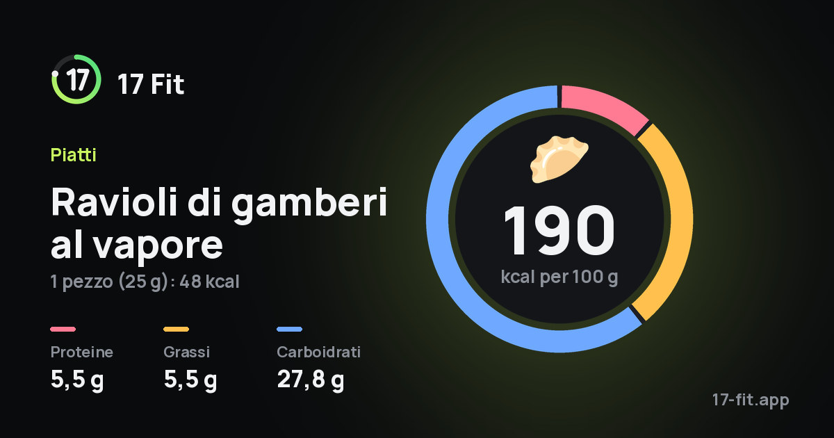 Ravioli di gamberi al vapore: 190 kcal per 100 g, proteine 5,5 g, grassi 5,5 g, carboidrati 27,8 g.