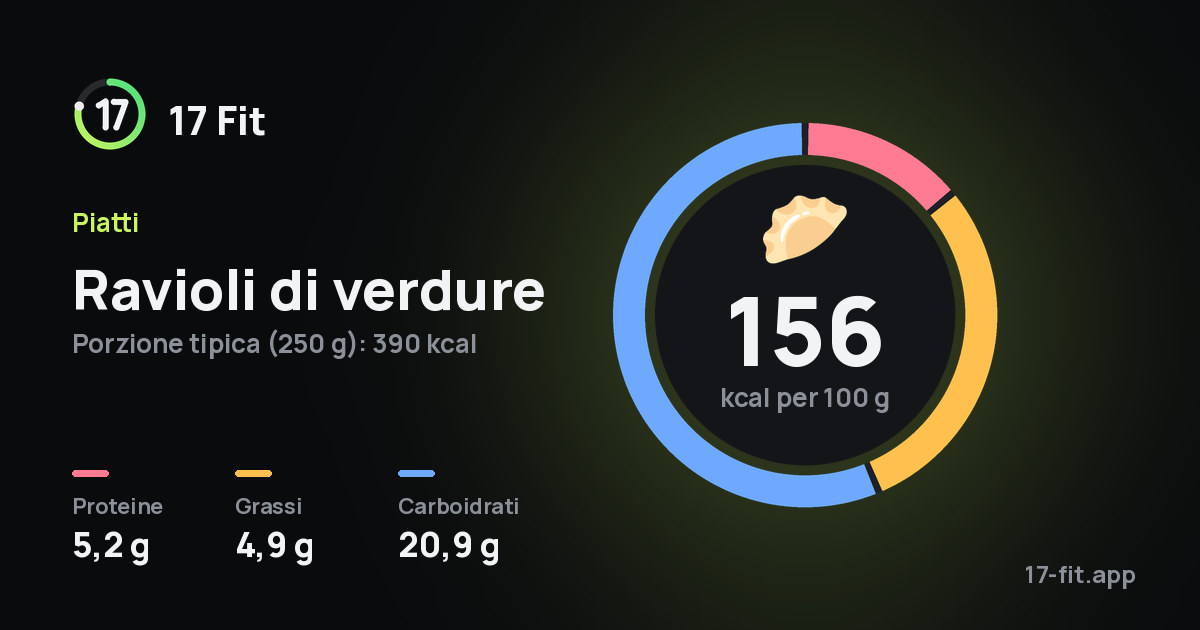Ravioli di verdure: 156 kcal per 100 g, proteine 5,2 g, grassi 4,9 g, carboidrati 20,9 g.