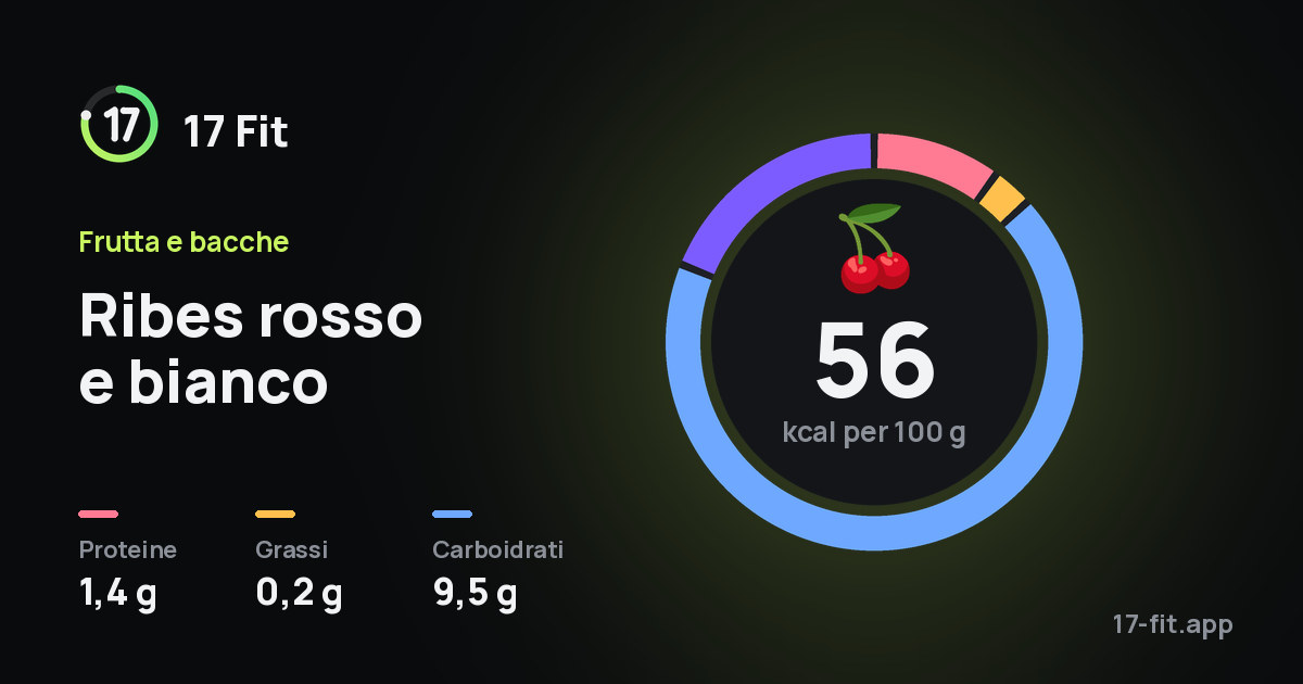 Ribes rosso e bianco: 56 kcal per 100 g, proteine 1,4 g, grassi 0,2 g, carboidrati 9,5 g.