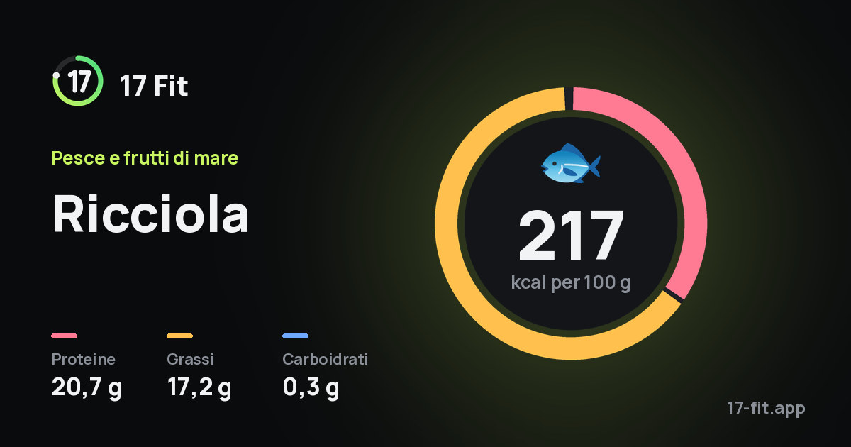 Ricciola: 217 kcal per 100 g, proteine 20,7 g, grassi 17,2 g, carboidrati 0,3 g.