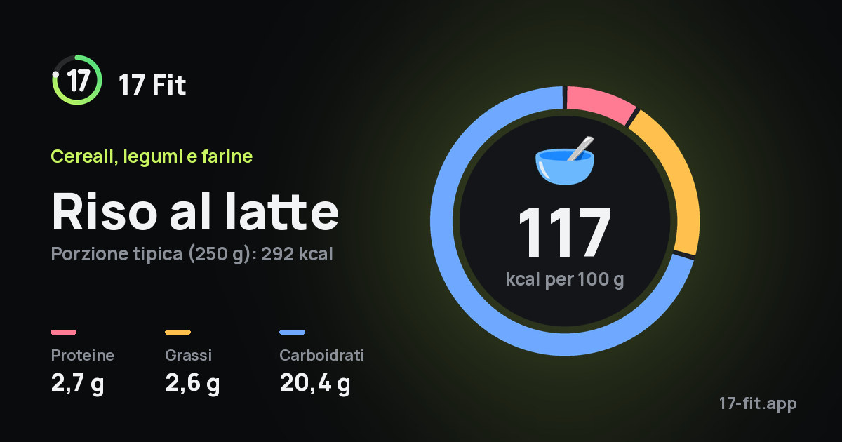 Riso al latte: 117 kcal per 100 g, proteine 2,7 g, grassi 2,6 g, carboidrati 20,4 g.