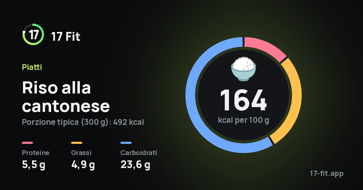 Riso alla cantonese: 164 kcal per 100 g, proteine 5,5 g, grassi 4,9 g, carboidrati 23,6 g.