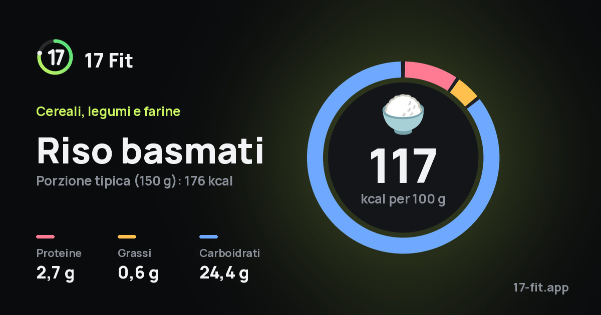 Riso basmati: 117 kcal per 100 g, proteine 2,7 g, grassi 0,6 g, carboidrati 24,4 g.