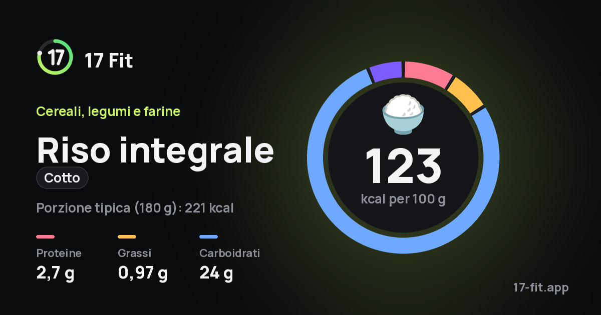 Riso integrale (cotto): 123 kcal per 100 g, proteine 2,7 g, grassi 0,97 g, carboidrati 24 g.