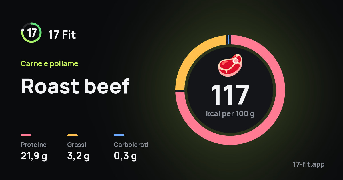 Roast beef: 117 kcal per 100 g, proteine 21,9 g, grassi 3,2 g, carboidrati 0,3 g.