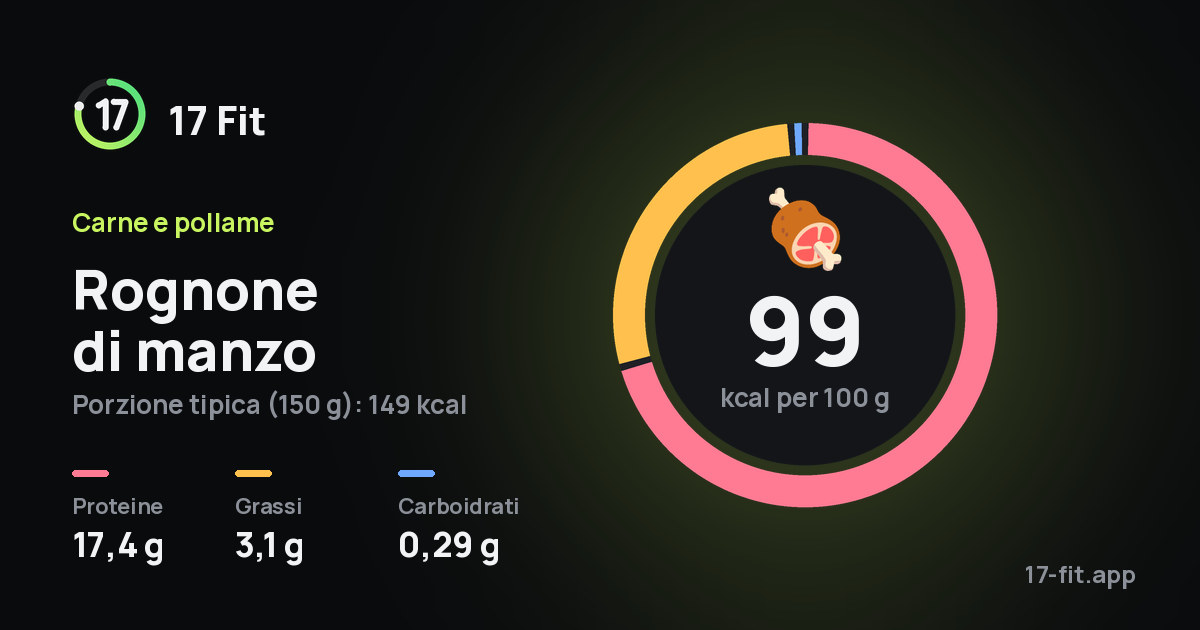 Rognone di manzo: 99 kcal per 100 g, proteine 17,4 g, grassi 3,1 g, carboidrati 0,29 g.
