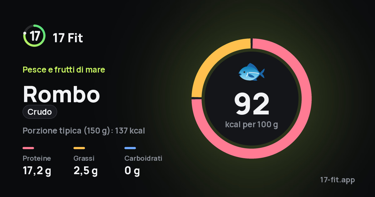 Rombo (crudo): 92 kcal per 100 g, proteine 17,2 g, grassi 2,5 g, carboidrati 0 g.