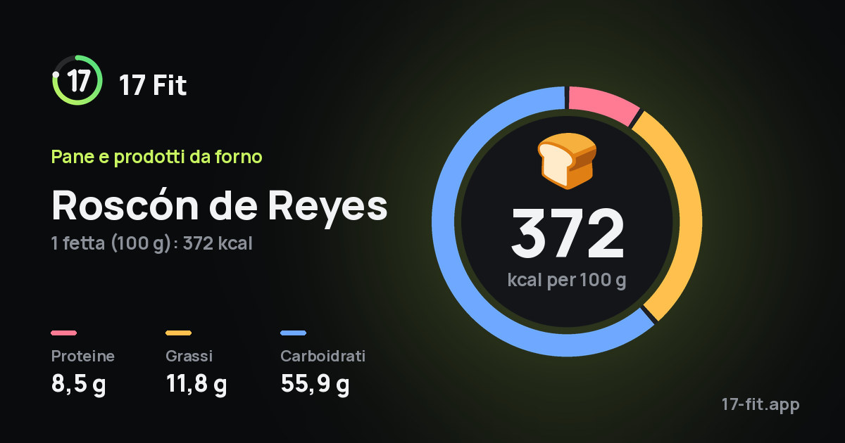 Roscón de Reyes: 372 kcal per 100 g, proteine 8,5 g, grassi 11,8 g, carboidrati 55,9 g.