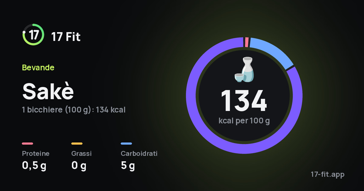 Sakè: 134 kcal per 100 g, proteine 0,5 g, grassi 0 g, carboidrati 5 g.