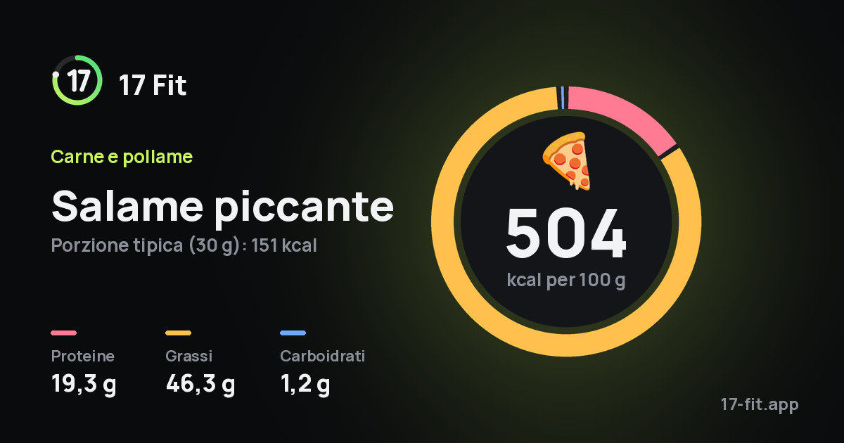 Salame piccante: 504 kcal per 100 g, proteine 19,3 g, grassi 46,3 g, carboidrati 1,2 g.