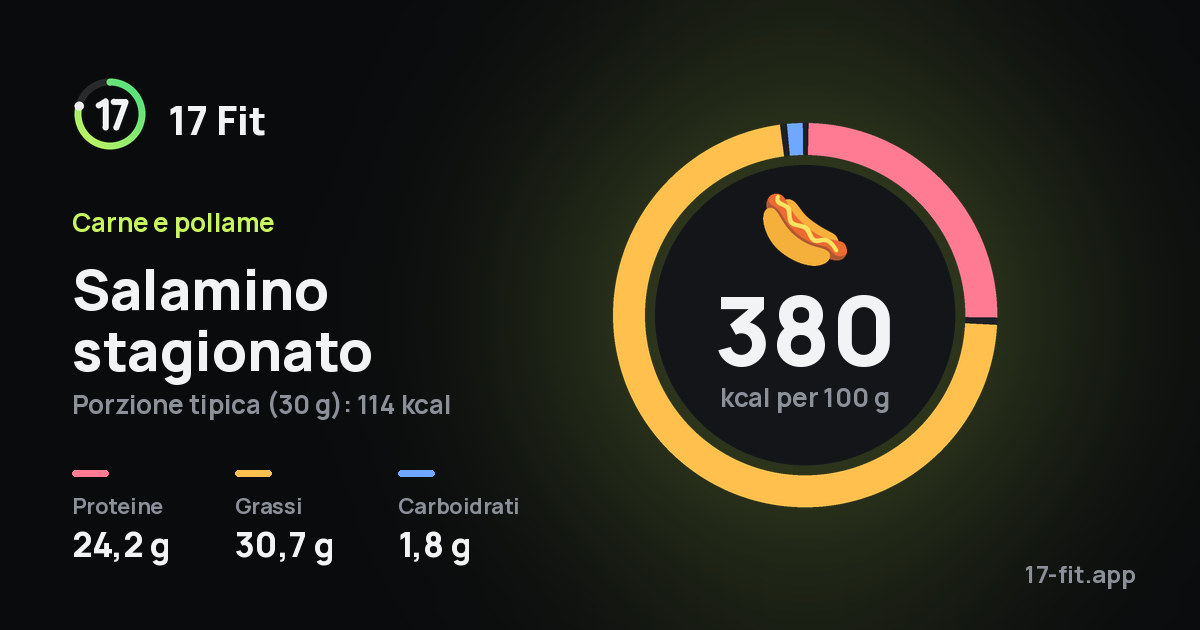 Salamino stagionato: 380 kcal per 100 g, proteine 24,2 g, grassi 30,7 g, carboidrati 1,8 g.