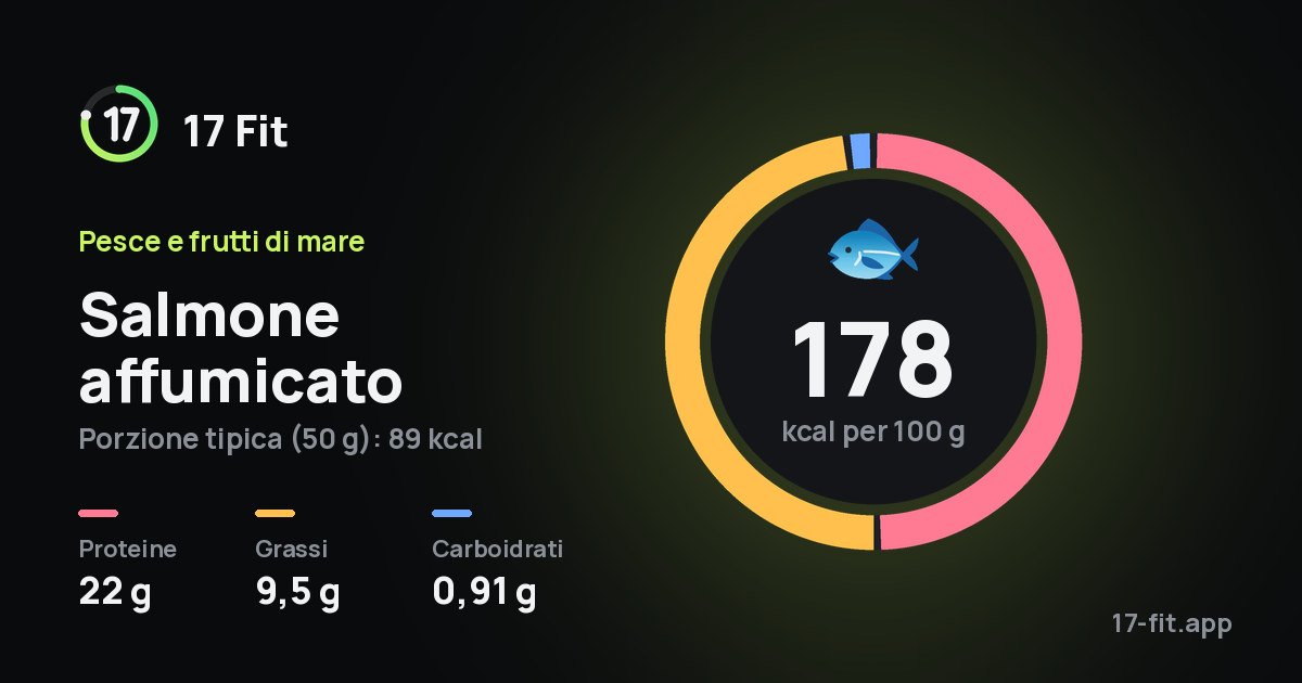 Salmone affumicato: 178 kcal per 100 g, proteine 22 g, grassi 9,5 g, carboidrati 0,91 g.