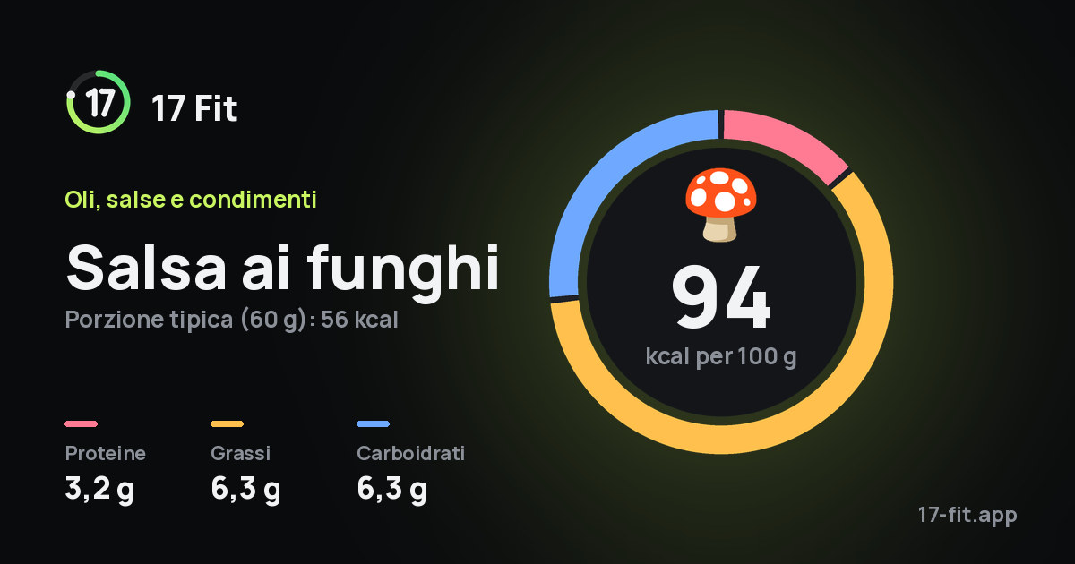 Salsa ai funghi: 94 kcal per 100 g, proteine 3,2 g, grassi 6,3 g, carboidrati 6,3 g.