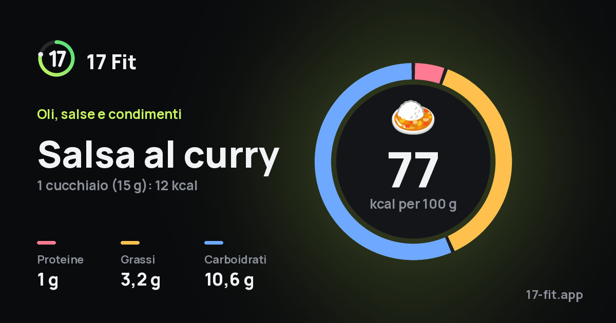 Salsa al curry: 77 kcal per 100 g, proteine 1 g, grassi 3,2 g, carboidrati 10,6 g.