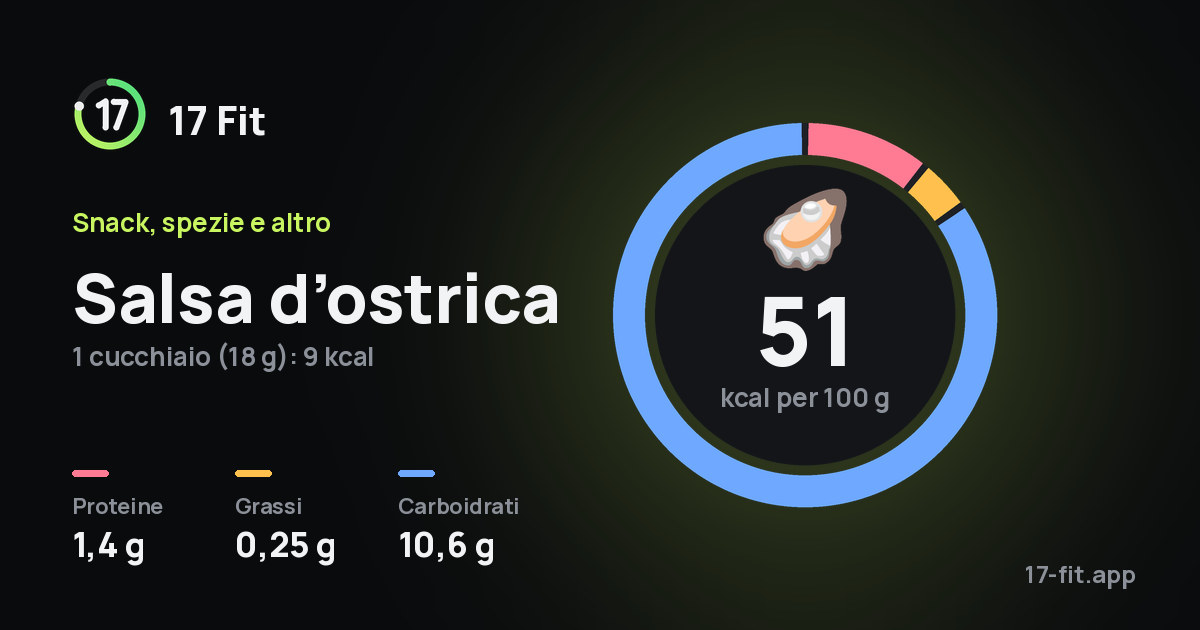 Salsa d’ostrica: 51 kcal per 100 g, proteine 1,4 g, grassi 0,25 g, carboidrati 10,6 g.
