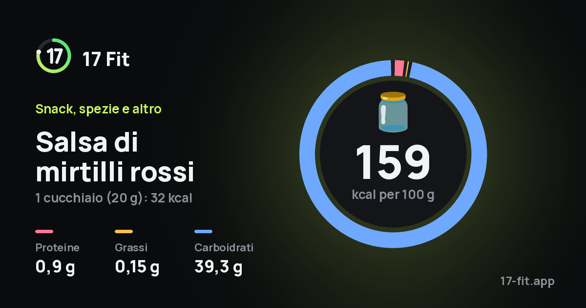 Salsa di mirtilli rossi: 159 kcal per 100 g, proteine 0,9 g, grassi 0,15 g, carboidrati 39,3 g.