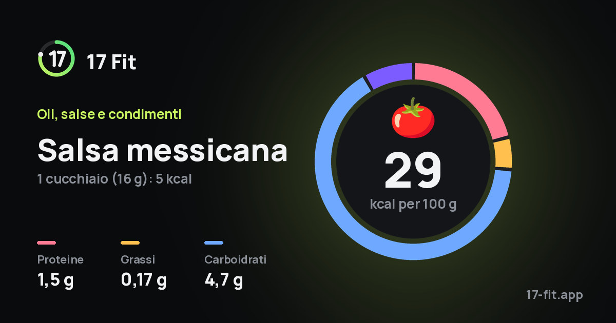 Salsa messicana: 29 kcal per 100 g, proteine 1,5 g, grassi 0,17 g, carboidrati 4,7 g.
