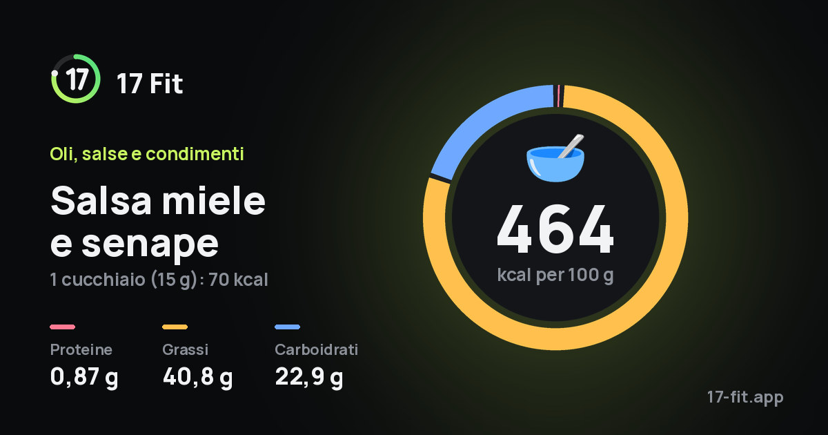 Salsa miele e senape: 464 kcal per 100 g, proteine 0,87 g, grassi 40,8 g, carboidrati 22,9 g.