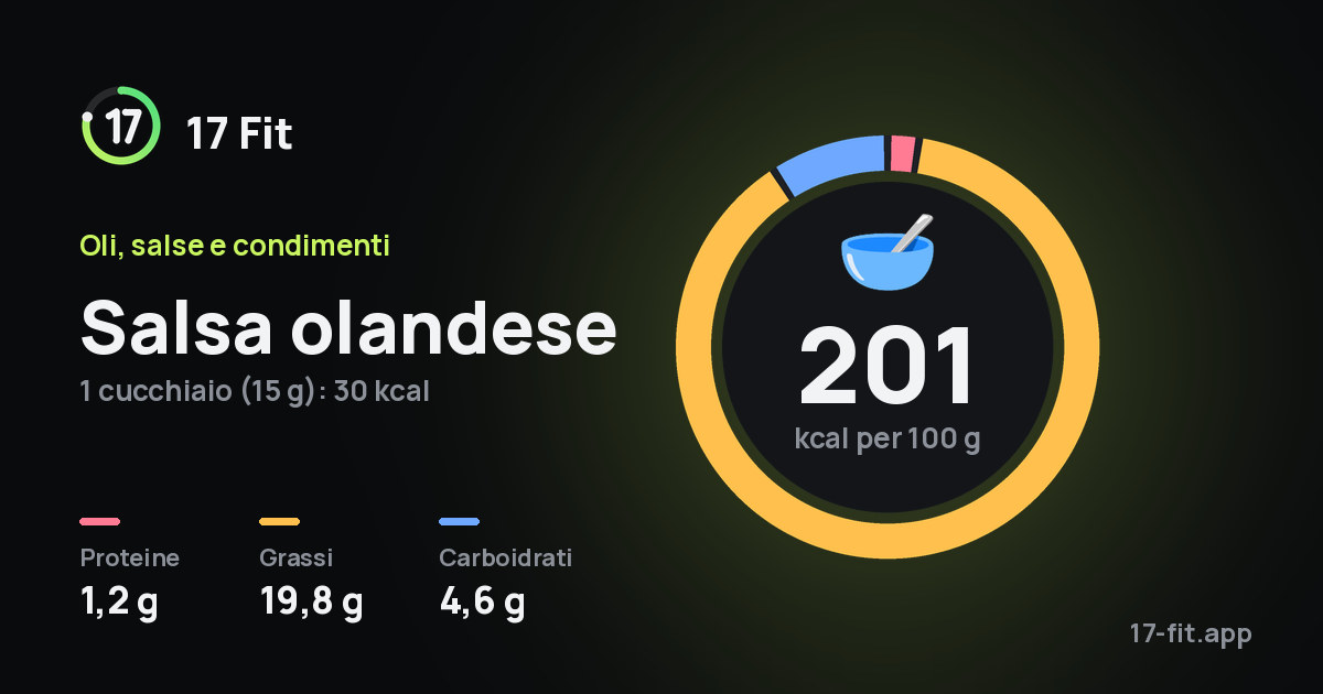Salsa olandese: 201 kcal per 100 g, proteine 1,2 g, grassi 19,8 g, carboidrati 4,6 g.