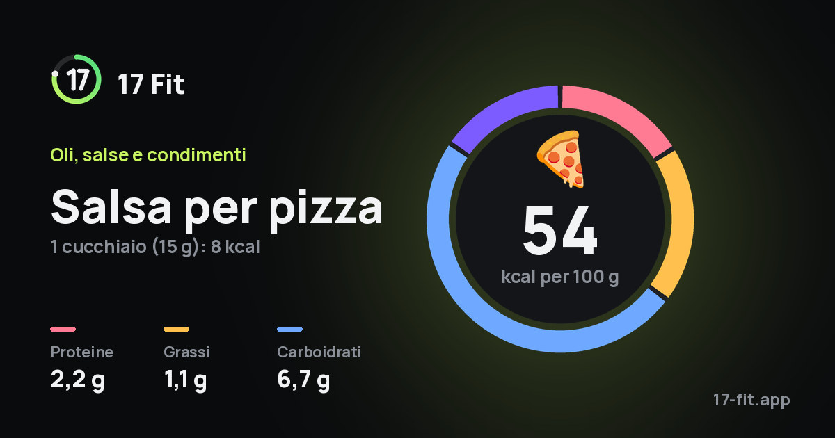 Salsa per pizza: 54 kcal per 100 g, proteine 2,2 g, grassi 1,1 g, carboidrati 6,7 g.