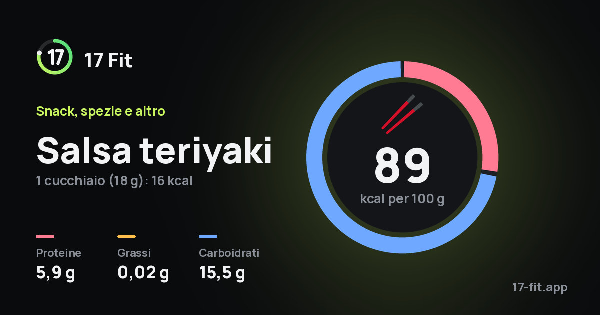 Salsa teriyaki: 89 kcal per 100 g, proteine 5,9 g, grassi 0,02 g, carboidrati 15,5 g.