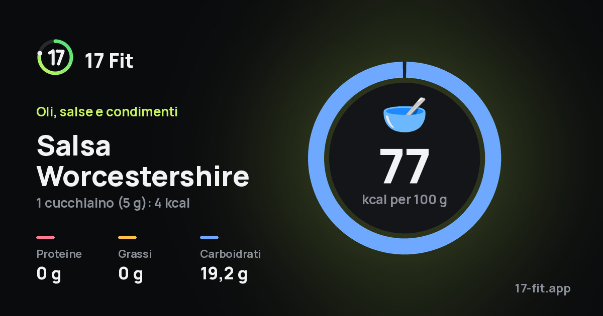 Salsa Worcestershire: 77 kcal per 100 g, proteine 0 g, grassi 0 g, carboidrati 19,2 g.