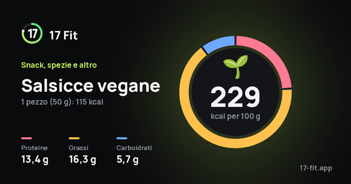 Salsicce vegane: 229 kcal per 100 g, proteine 13,4 g, grassi 16,3 g, carboidrati 5,7 g.