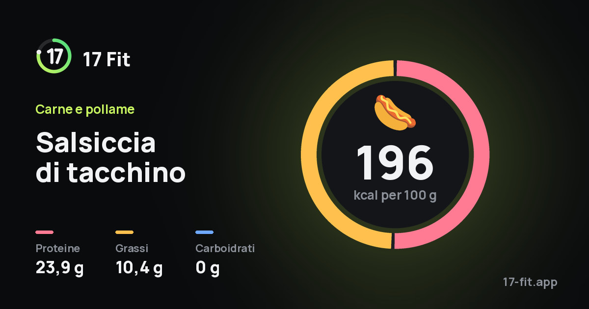 Salsiccia di tacchino: 196 kcal per 100 g, proteine 23,9 g, grassi 10,4 g, carboidrati 0 g.