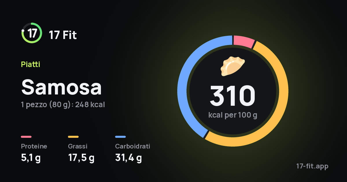 Samosa: 310 kcal per 100 g, proteine 5,1 g, grassi 17,5 g, carboidrati 31,4 g.