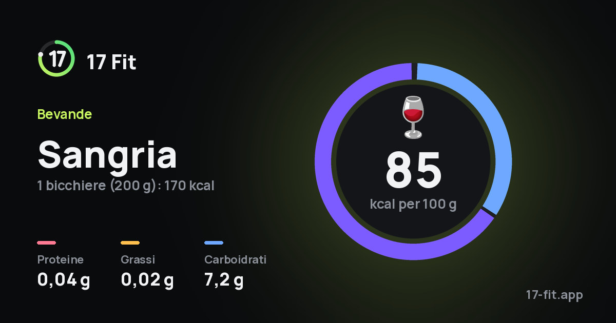 Sangria: 85 kcal per 100 g, proteine 0,04 g, grassi 0,02 g, carboidrati 7,2 g.