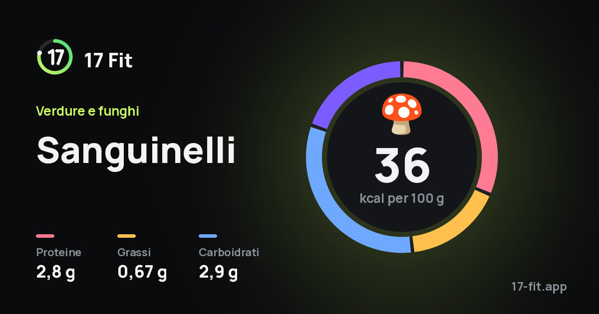Sanguinelli: 36 kcal per 100 g, proteine 2,8 g, grassi 0,67 g, carboidrati 2,9 g.