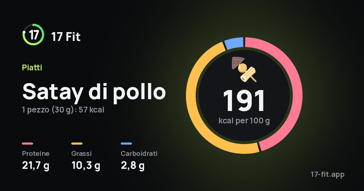 Satay di pollo: 191 kcal per 100 g, proteine 21,7 g, grassi 10,3 g, carboidrati 2,8 g.