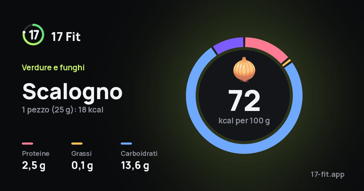 Scalogno: 72 kcal per 100 g, proteine 2,5 g, grassi 0,1 g, carboidrati 13,6 g.