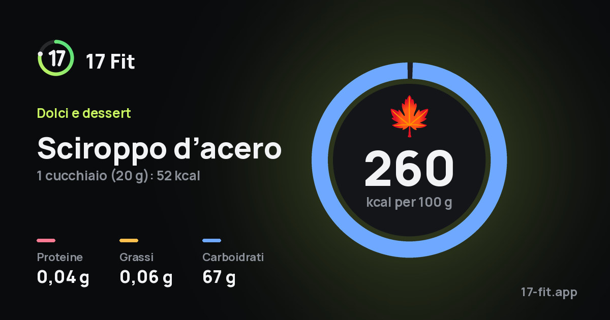 Sciroppo d’acero: 260 kcal per 100 g, proteine 0,04 g, grassi 0,06 g, carboidrati 67 g.