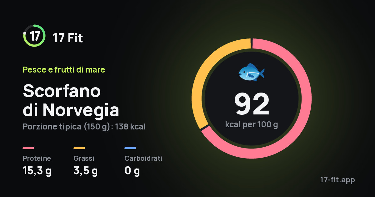 Scorfano di Norvegia: 92 kcal per 100 g, proteine 15,3 g, grassi 3,5 g, carboidrati 0 g.