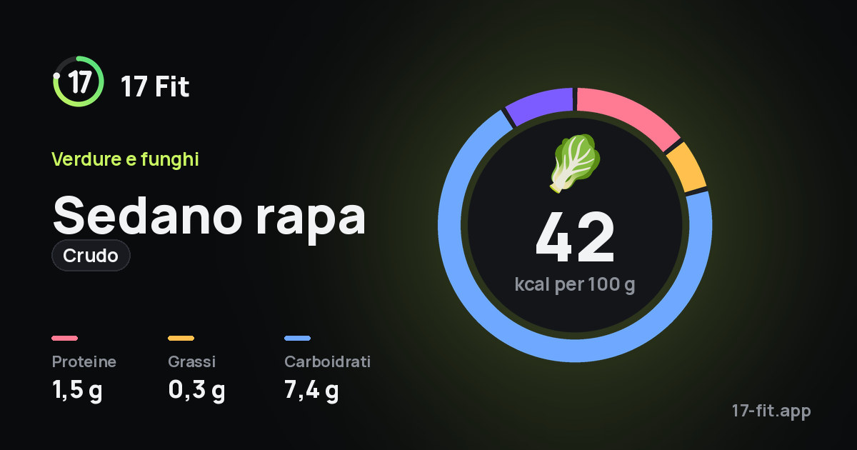Sedano rapa (crudo): 42 kcal per 100 g, proteine 1,5 g, grassi 0,3 g, carboidrati 7,4 g.