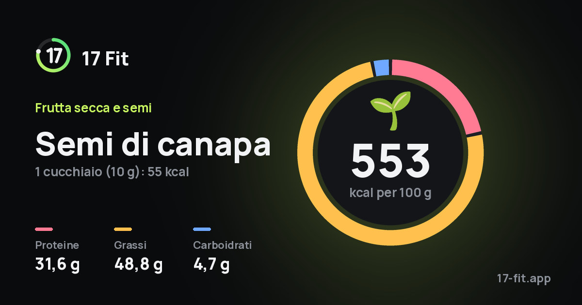 Semi di canapa: 553 kcal per 100 g, proteine 31,6 g, grassi 48,8 g, carboidrati 4,7 g.