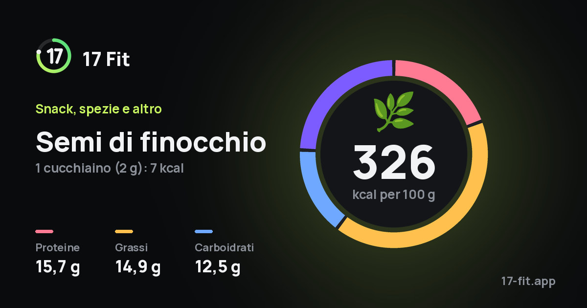 Semi di finocchio: 326 kcal per 100 g, proteine 15,7 g, grassi 14,9 g, carboidrati 12,5 g.