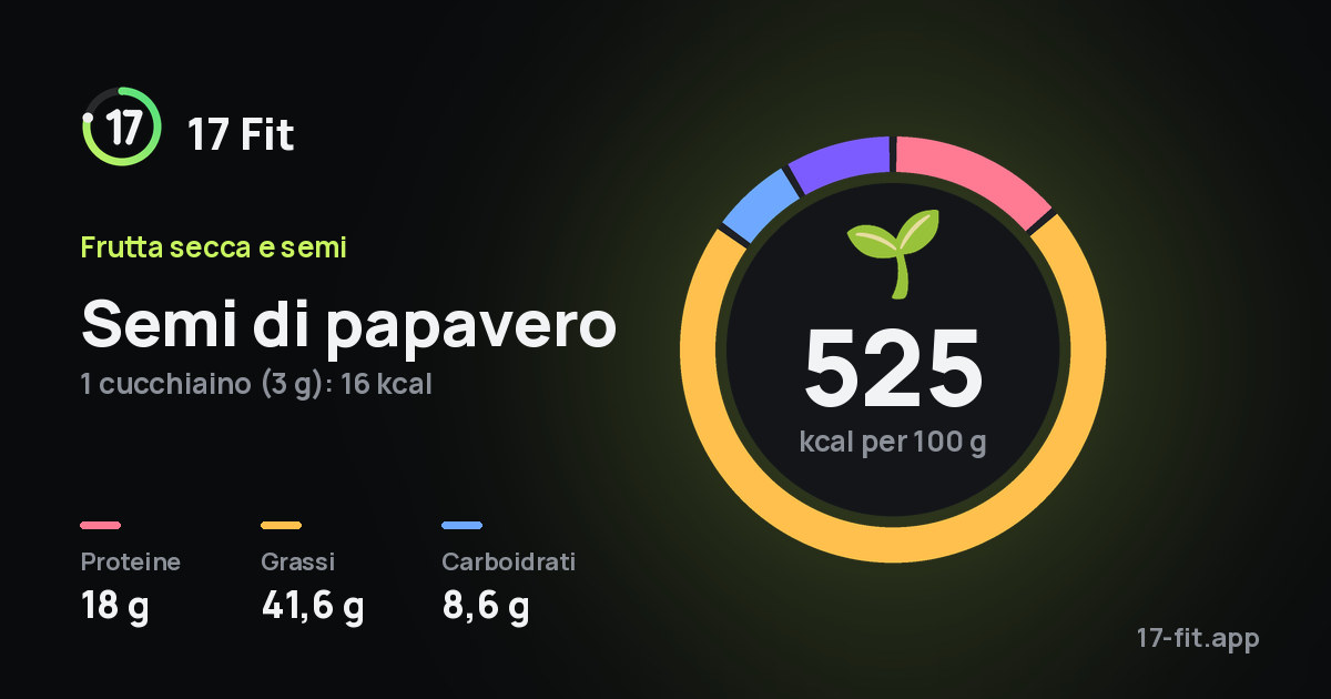 Semi di papavero: 525 kcal per 100 g, proteine 18 g, grassi 41,6 g, carboidrati 8,6 g.