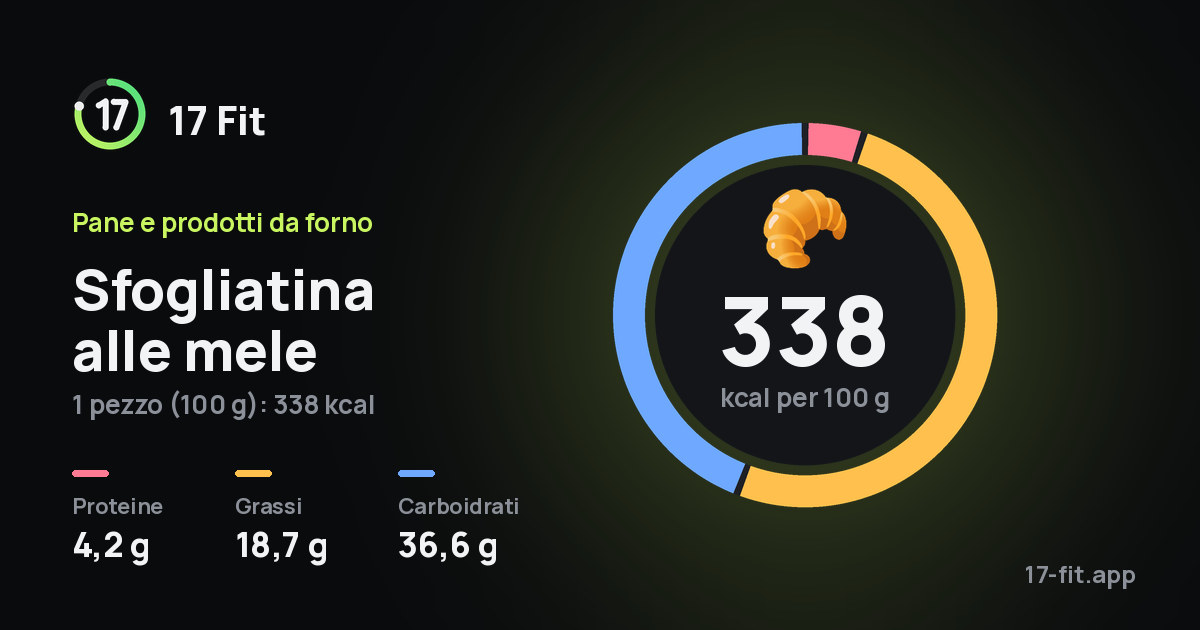 Sfogliatina alle mele: 338 kcal per 100 g, proteine 4,2 g, grassi 18,7 g, carboidrati 36,6 g.