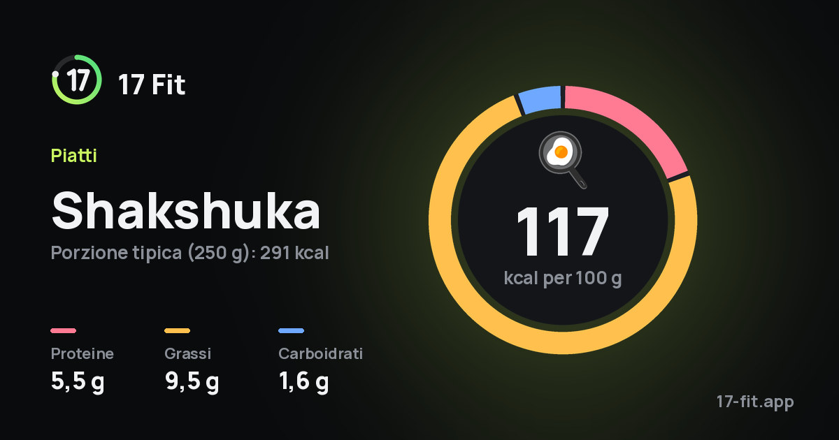 Shakshuka: 117 kcal per 100 g, proteine 5,5 g, grassi 9,5 g, carboidrati 1,6 g.