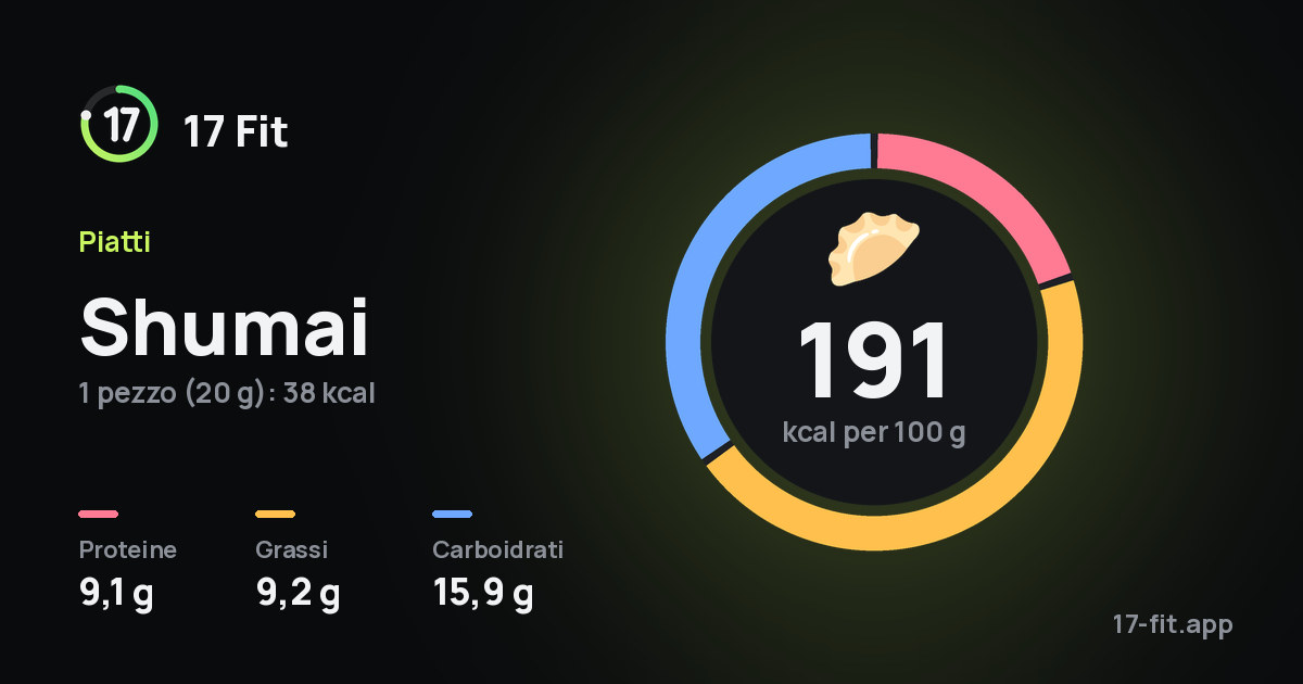 Shumai: 191 kcal per 100 g, proteine 9,1 g, grassi 9,2 g, carboidrati 15,9 g.