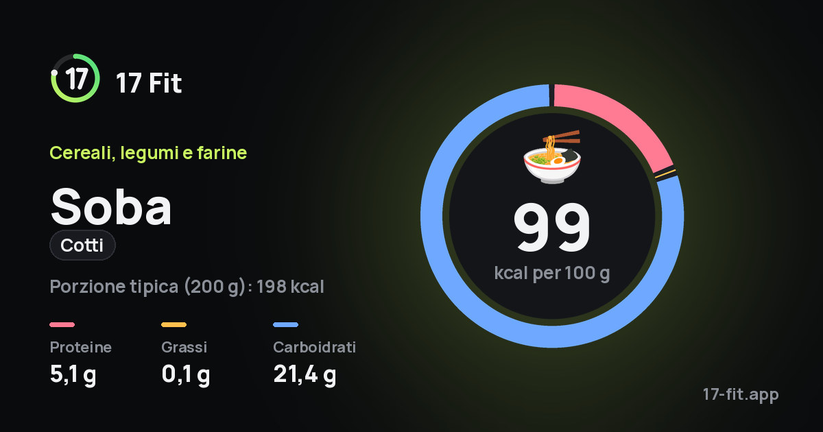 Soba (cotti): 99 kcal per 100 g, proteine 5,1 g, grassi 0,1 g, carboidrati 21,4 g.