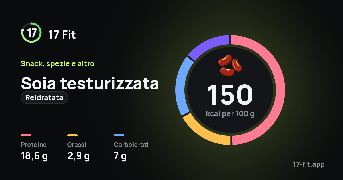 Soia testurizzata (reidratata): 150 kcal per 100 g, proteine 18,6 g, grassi 2,9 g, carboidrati 7 g.