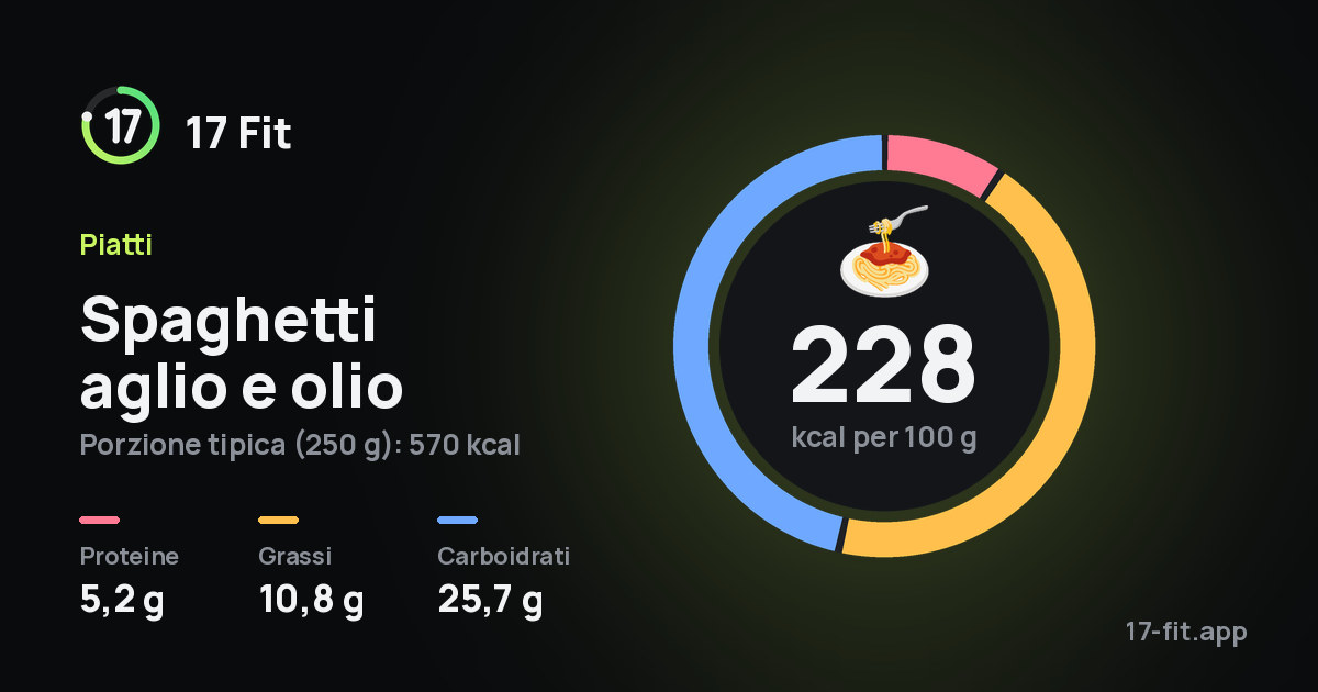Spaghetti aglio e olio: 228 kcal per 100 g, proteine 5,2 g, grassi 10,8 g, carboidrati 25,7 g.