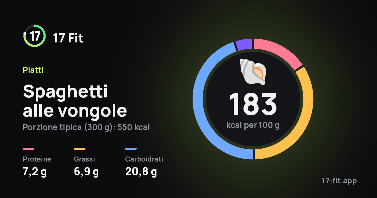 Spaghetti alle vongole: 183 kcal per 100 g, proteine 7,2 g, grassi 6,9 g, carboidrati 20,8 g.