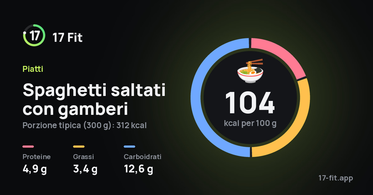 Spaghetti saltati con gamberi: 104 kcal per 100 g, proteine 4,9 g, grassi 3,4 g, carboidrati 12,6 g.