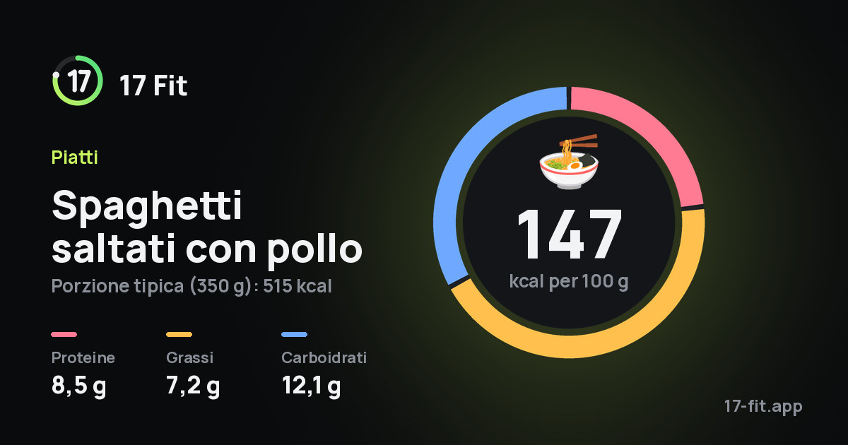 Spaghetti saltati con pollo: 147 kcal per 100 g, proteine 8,5 g, grassi 7,2 g, carboidrati 12,1 g.
